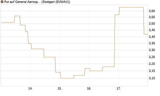 Put auf General Aerospace Co [UniCredit Bank GmbH] Chart