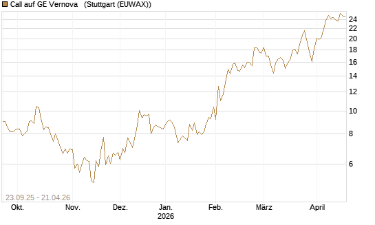 Call auf GE Vernova  [UniCredit Bank GmbH] Chart