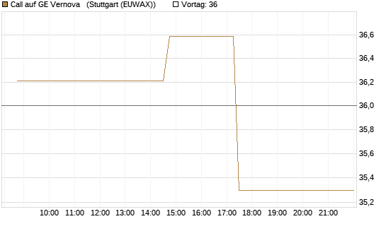Call auf GE Vernova  [UniCredit Bank GmbH] Chart