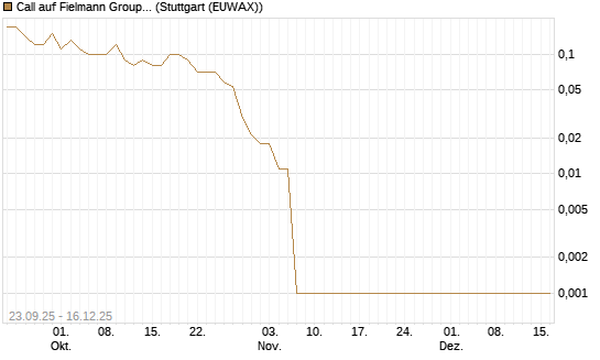 Call auf Fielmann Group [UniCredit Bank GmbH] Chart