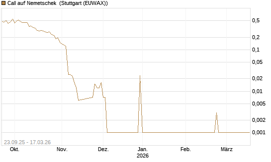 Call auf Nemetschek [UniCredit Bank GmbH] Chart