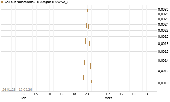 Call auf Nemetschek [UniCredit Bank GmbH] Chart