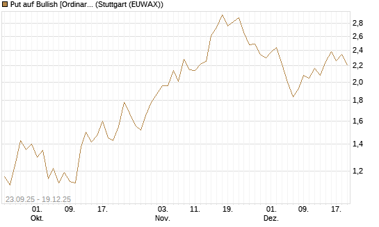 Put auf Bullish [Ordinary Shares] [Vontobel] Chart