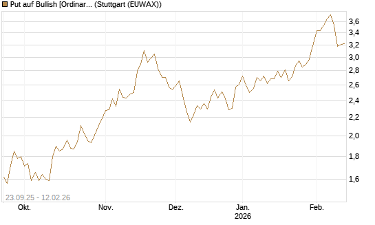 Put auf Bullish [Ordinary Shares] [Vontobel] Chart