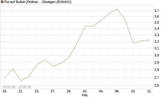 Put auf Bullish [Ordinary Shares] [Vontobel] Chart