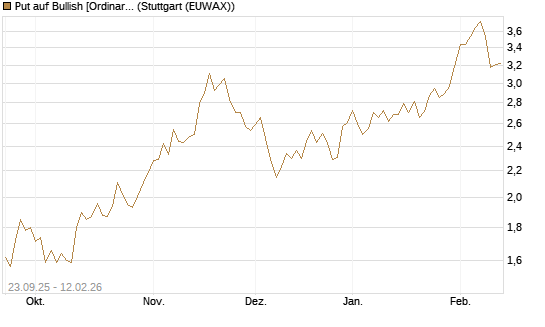 Put auf Bullish [Ordinary Shares] [Vontobel] Chart