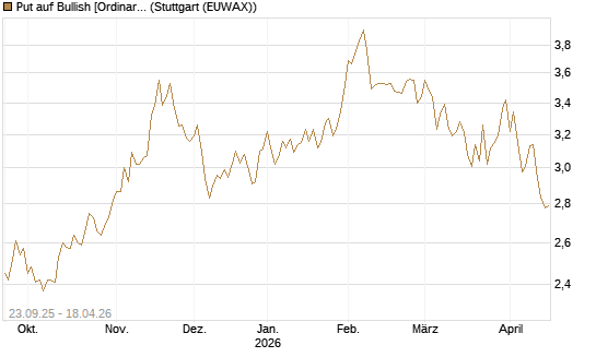 Put auf Bullish [Ordinary Shares] [Vontobel] Chart