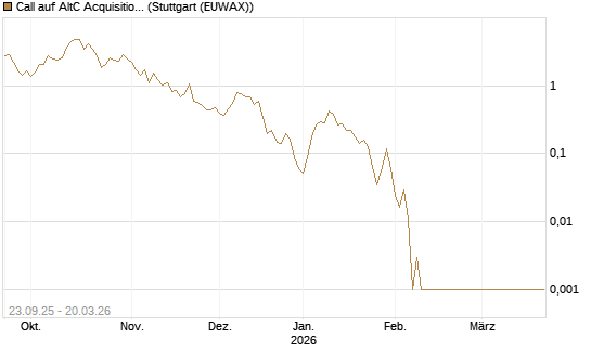 Call auf AltC Acquisition Corp [Vontobel] Chart