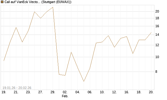 Call auf VanEck Vectors-Gold Miners ETF [Vontobel] Chart