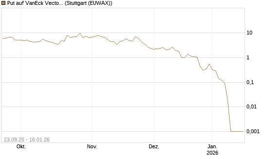 Put auf VanEck Vectors-Gold Miners ETF [Vontobel] Chart