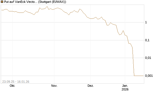 Put auf VanEck Vectors-Gold Miners ETF [Vontobel] Chart