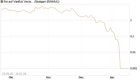 Put auf VanEck Vectors-Gold Miners ETF [Vontobel] Chart