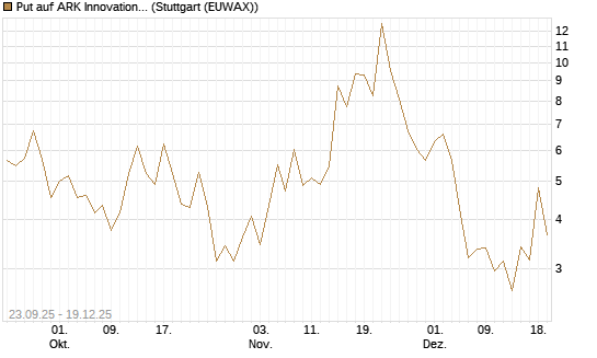 Put auf ARK Innovation ETF [Vontobel] Chart