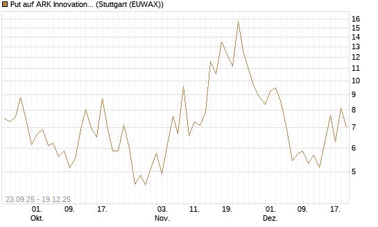 Put auf ARK Innovation ETF [Vontobel] Chart