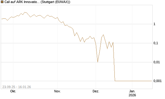 Call auf ARK Innovation ETF [Vontobel] Chart