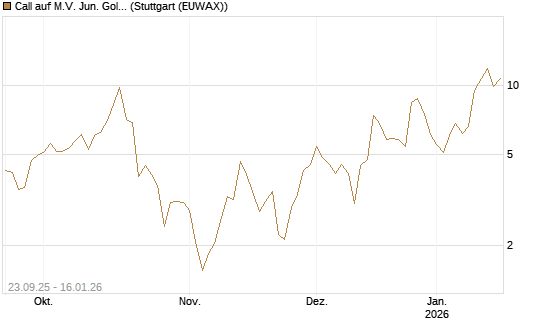 Call auf M.V. Jun. Gold Min. ETF TR USD [Vontobel] Chart