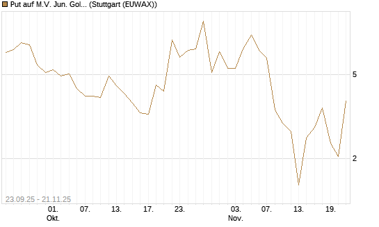 Put auf M.V. Jun. Gold Min. ETF TR USD [Vontobel] Chart