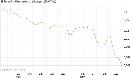 Put auf Utilities select Sector SPDR [Vontobel] Chart