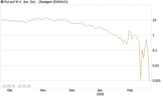 Put auf M.V. Jun. Gold Min. ETF TR USD [Vontobel] Chart