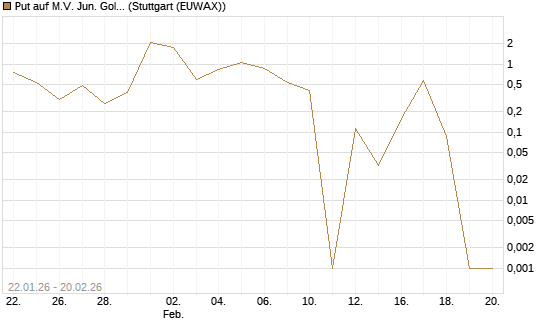 Put auf M.V. Jun. Gold Min. ETF TR USD [Vontobel] Chart