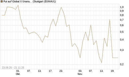 Put auf Global X Uranium ETF [Vontobel] Chart