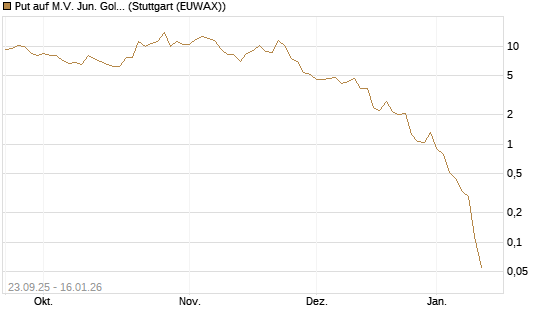 Put auf M.V. Jun. Gold Min. ETF TR USD [Vontobel] Chart