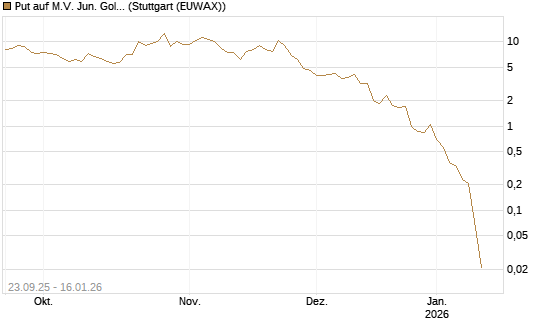 Put auf M.V. Jun. Gold Min. ETF TR USD [Vontobel] Chart