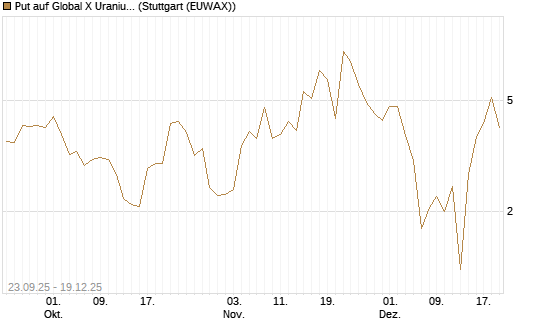 Put auf Global X Uranium ETF [Vontobel] Chart