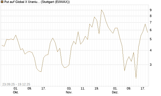 Put auf Global X Uranium ETF [Vontobel] Chart