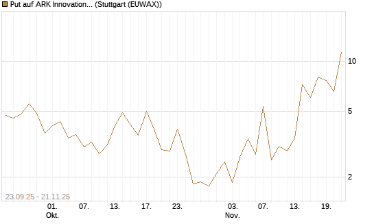 Put auf ARK Innovation ETF [Vontobel] Chart