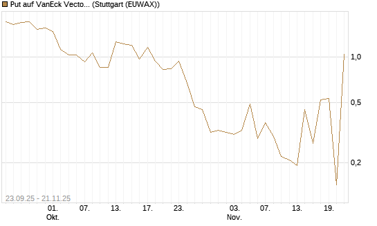 Put auf VanEck Vectors Semiconductor ETF [Vontobel] Chart