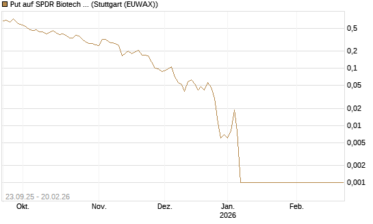 Put auf SPDR Biotech ETF IUB [Vontobel] Chart