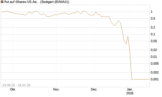 Put auf iShares US Aerospace & Defense ETF [Industrials] [Vontobel] Chart