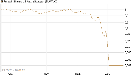 Put auf iShares US Aerospace & Defense ETF [Industrials] [Vontobel] Chart
