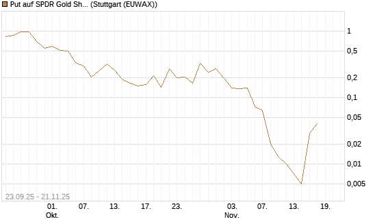 Put auf SPDR Gold Shares [Vontobel] Chart