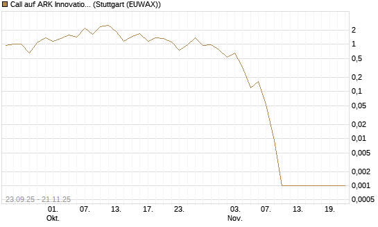 Call auf ARK Innovation ETF [Vontobel] Chart