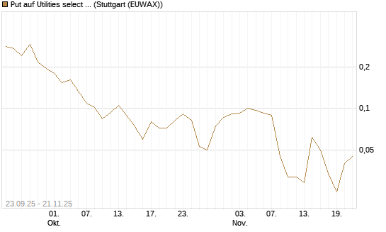 Put auf Utilities select Sector SPDR [Vontobel] Chart