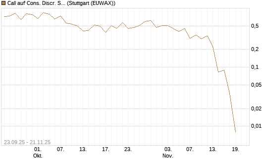 Call auf Cons. Discr. Sel. Sec. SPDR  [Vontobel] Chart