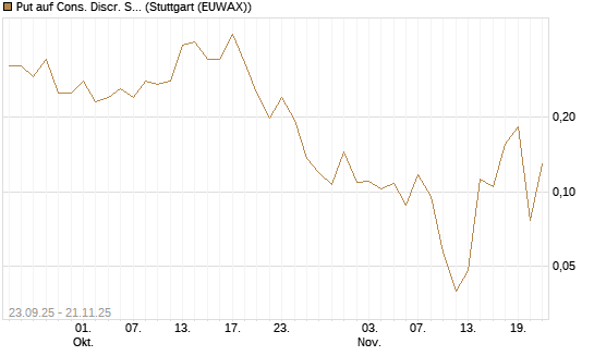 Put auf Cons. Discr. Sel. Sec. SPDR  [Vontobel] Chart