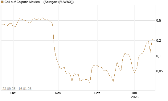 Call auf Chipotle Mexican Grill [Vontobel] Chart