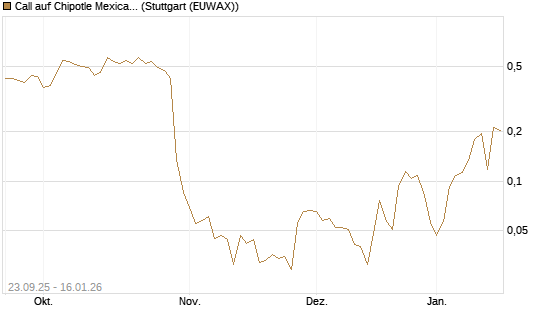 Call auf Chipotle Mexican Grill [Vontobel] Chart