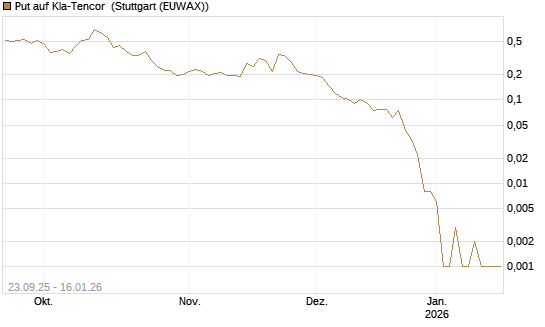 Put auf Kla-Tencor [Vontobel] Chart