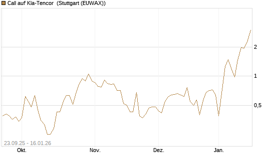 Call auf Kla-Tencor [Vontobel] Chart