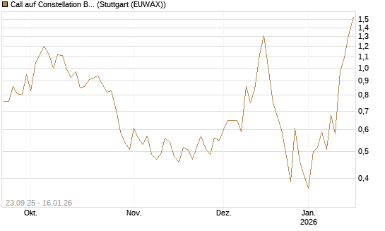 Call auf Constellation Brands A [Vontobel] Chart