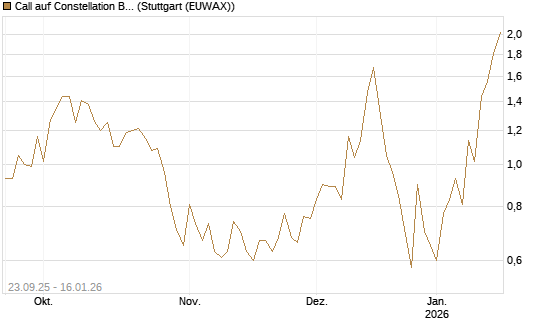 Call auf Constellation Brands A [Vontobel] Chart