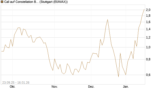 Call auf Constellation Brands A [Vontobel] Chart