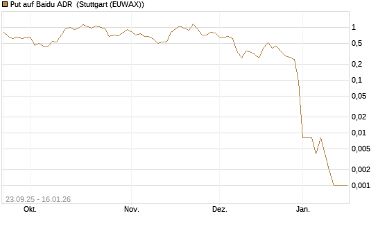 Put auf Baidu ADR [Vontobel] Chart