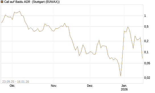 Call auf Baidu ADR [Vontobel] Chart