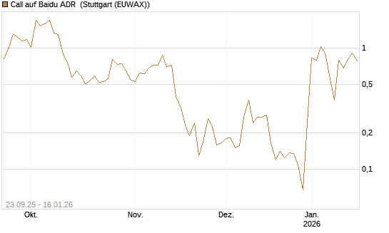 Call auf Baidu ADR [Vontobel] Chart