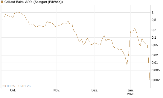 Call auf Baidu ADR [Vontobel] Chart